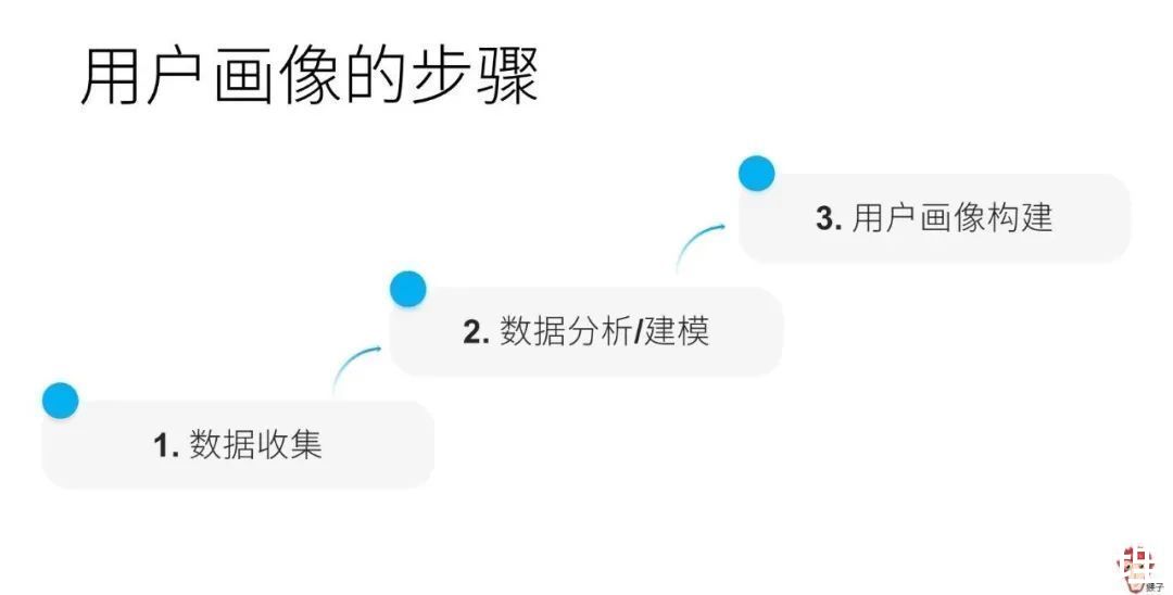 产品|4个问题带你了解用户画像