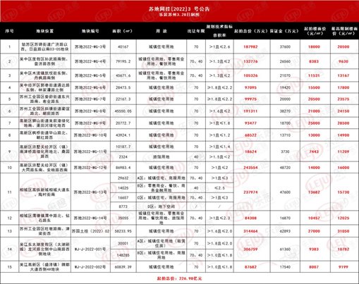 市场回暖尚早|2022年第一季度苏州新房市场行情综述| 住宅