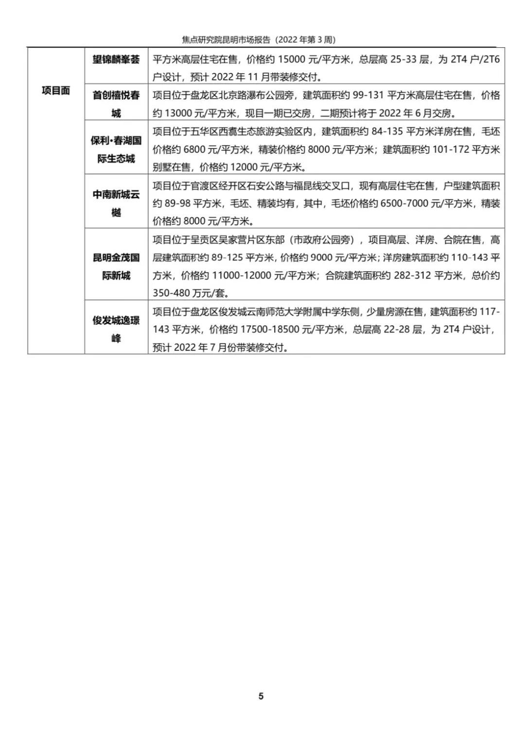 市场供求环比上扬,楼市预期有所改善(第3周)|昆明周报 | 楼市