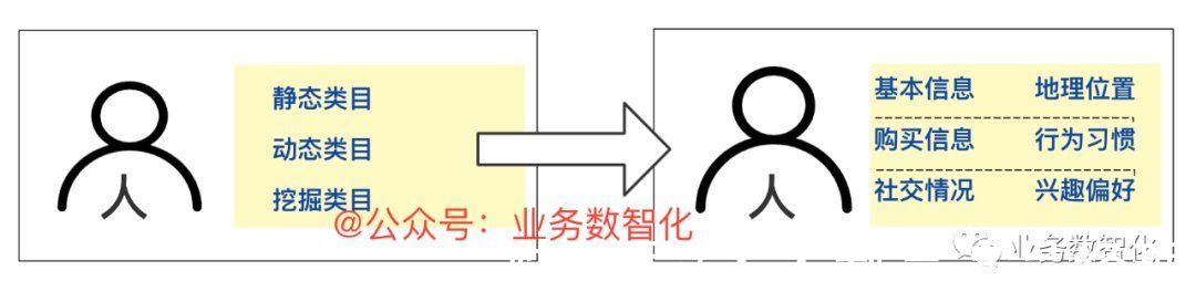 建设|如何利用四步法完成标签体系的建设？