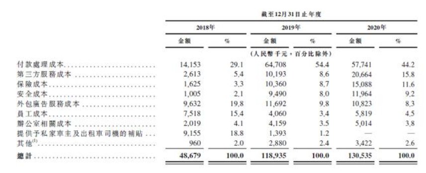 出租车|二次递交IPO的嘀嗒出行，离圆上市梦近了吗？