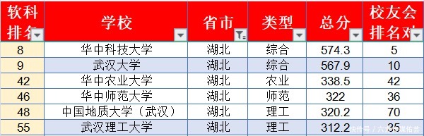 中国大学最新排名，你的学校排第几！