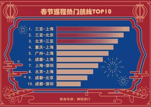 携程发布春节旅游数据：成都租车自驾游订单量全国第三