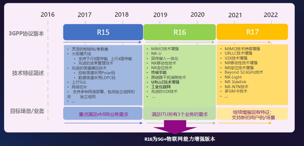 展锐|紫光展锐与中国联通实现全球首个 5G R16 Ready