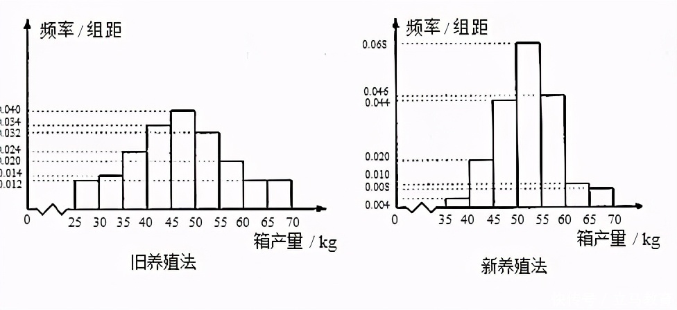 频数|高考数学——全国卷统计案例大题拿满分就要做到这些