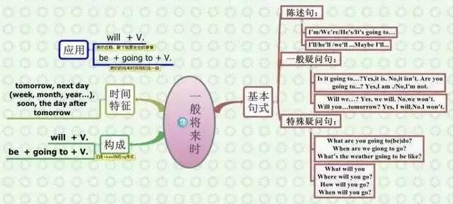 疑问词|不愧是清华博士妈妈，把英语语法变成思维图，贪玩女儿1天就学完了四种时态