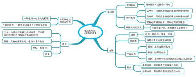 初中各科思维导图全汇总，涵盖3年所有知识点