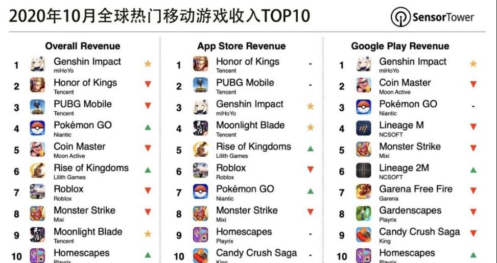 分成比例|10月狂揽16亿，《原神》登顶全球手游畅销榜，鹅厂会收购他吗