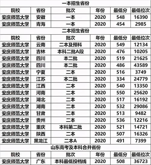 安徽省录取分不高的3所公办师范大学，二本就能上，适合中等考生