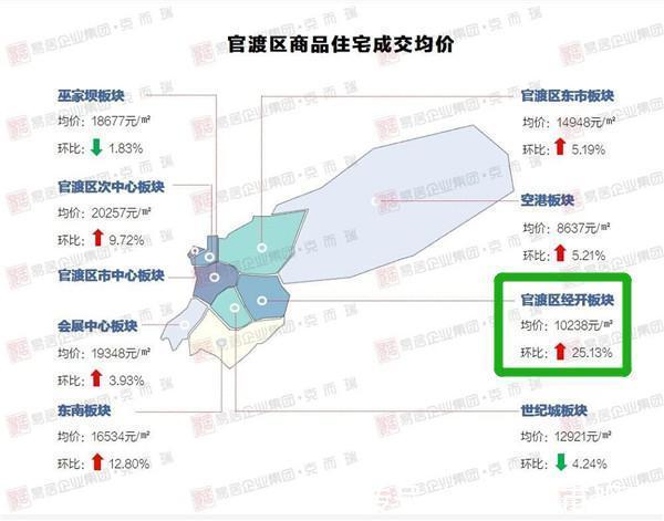 阳光城|土地逢拍必抢，房价破万，昆明这个片区逆袭！