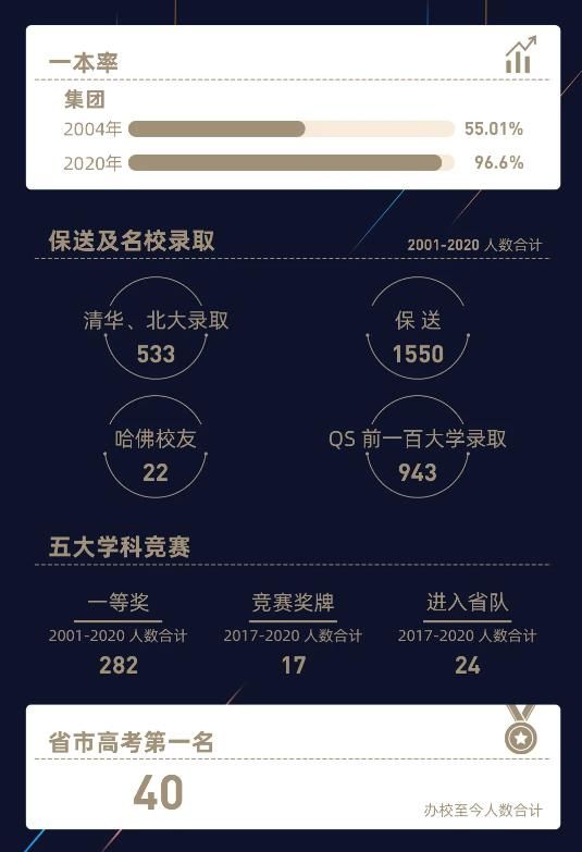 22个哈佛，533个清北学霸！成实外拼了20年，赢了20年！