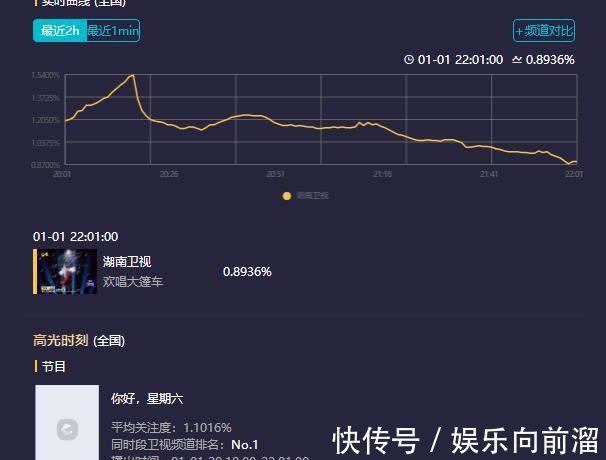 你好星期六首播收视夺冠，何炅带不动新生主持，内容拼盘大杂烩