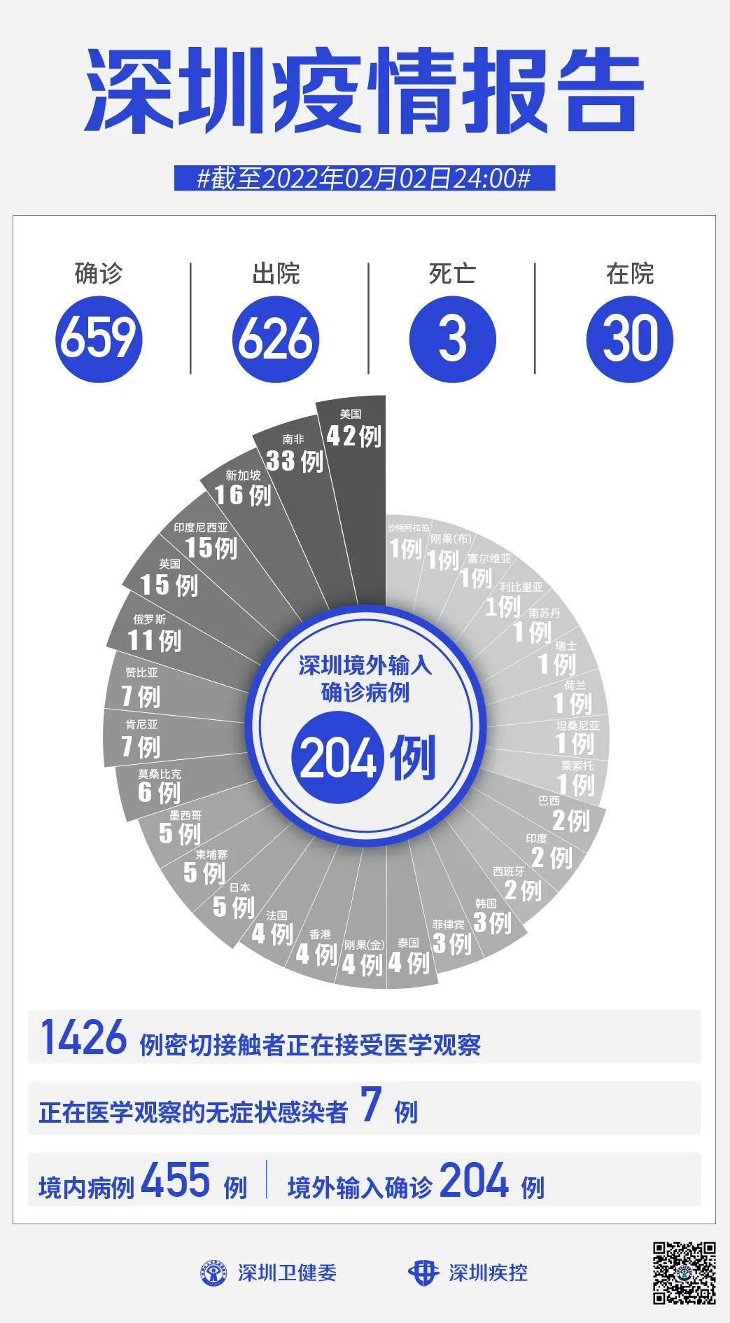 感染者|2月2日深圳新增4例本土确诊病例（其中1例为无症状感染者转确诊）和1例本土无症状感染者