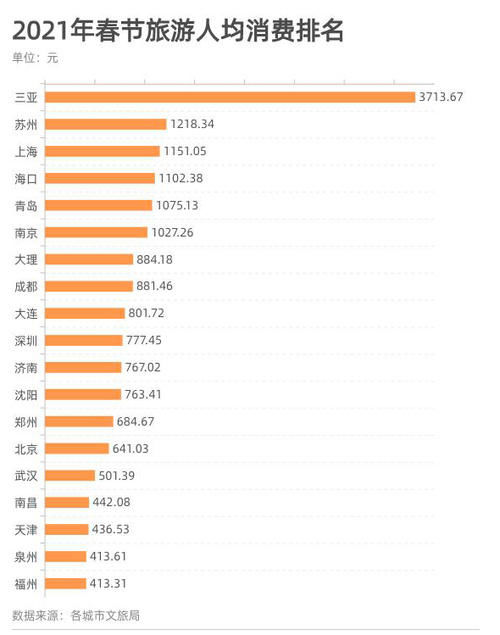 2021各市春节旅游收入成绩单：成都一城破百亿，这座城市人均最贵