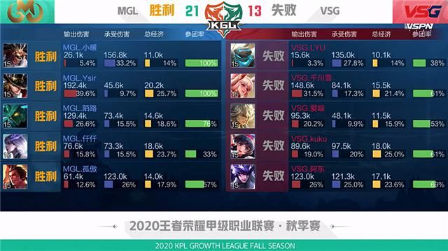 吕布|K甲快讯：VSG鏖战五局险胜MGL，阿东吕布天神下凡怒砍三杀