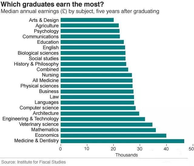 英国大学毕业生薪资排名出炉！最有“钱途”的大学竟然是它……