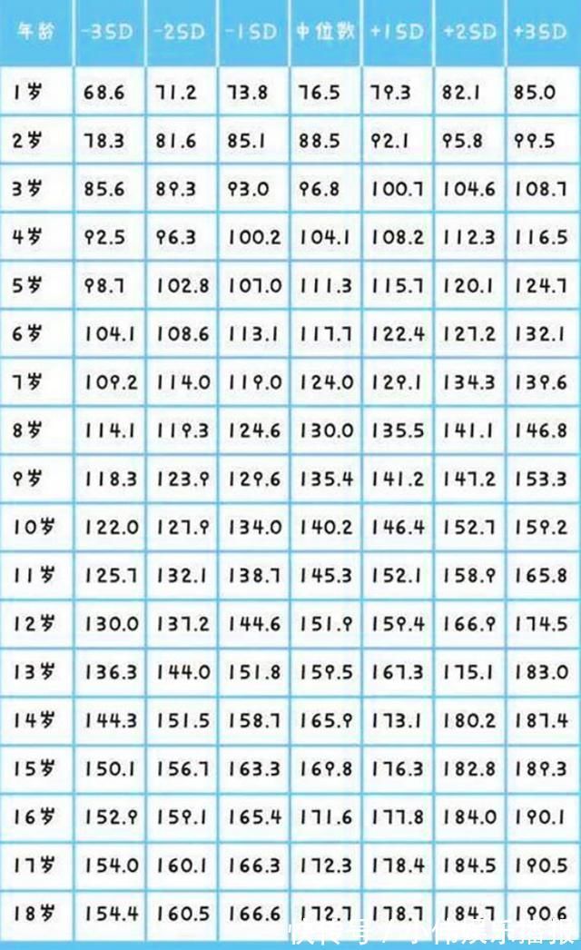 参照表|“1到18岁”身高参照表,看看你家孩子身高,是高了还是矮了?