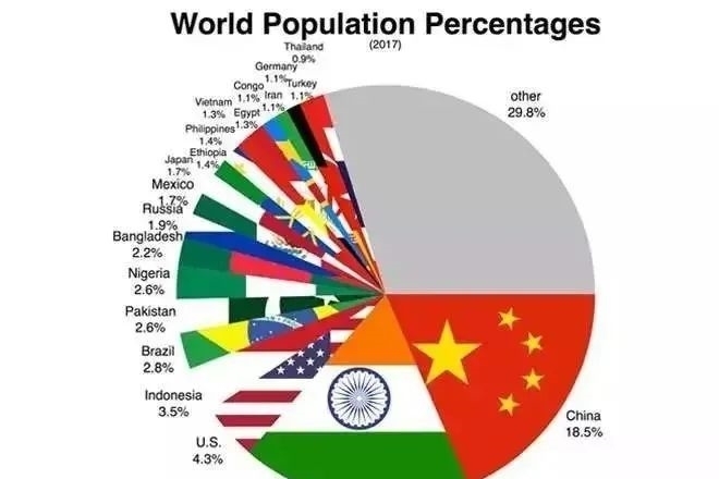 |我们与美国比人口?真的就是个笑话