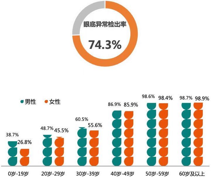 北京|2021版北京百万城市人群健康报告：甲状腺癌患病人数最多