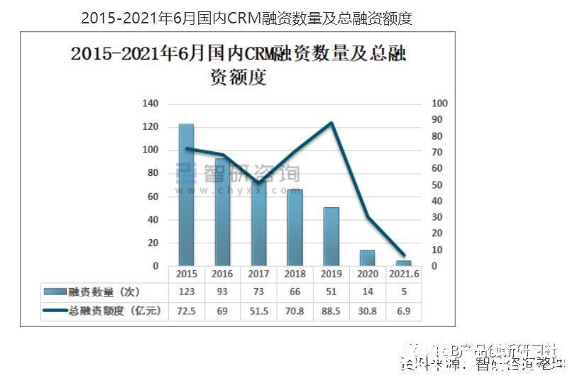 scrm|如何看待国内传统CRM与SCRM这类SaaS产品？