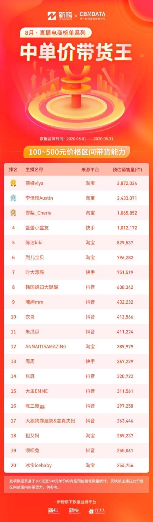 估算销售额|辛巴超越李佳琦！TOP50主播中抖音占比最高