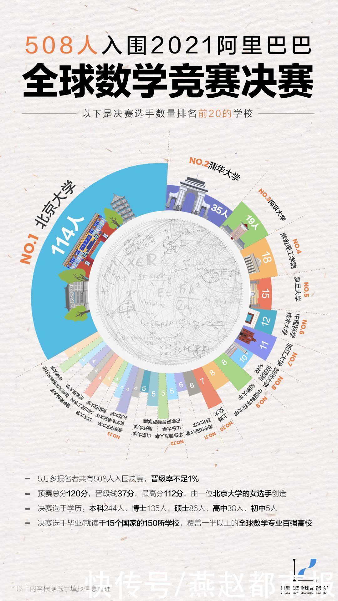 晋级|2021阿里巴巴全球数学竞赛决赛名单公布，508人晋级，最小选手14岁