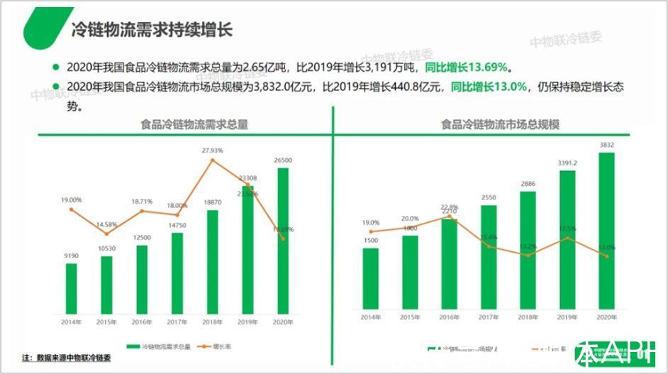 生鲜|中国冷链物流离爆发还有多远？