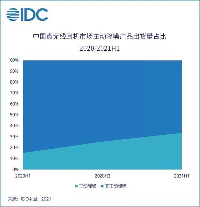 主动降噪|5374万台！国内上半年蓝牙耳机出货量公布：真无线成最大赢家