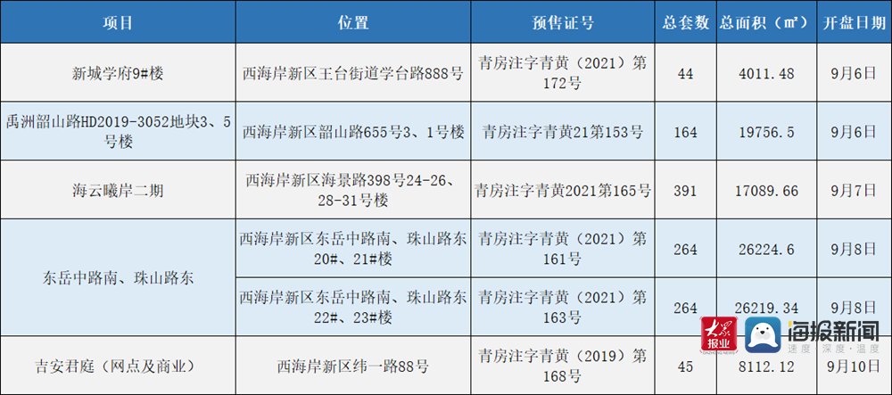 黄岛区|“金九”过半成色不足 青岛西海岸新区上周新房成交量继续走低