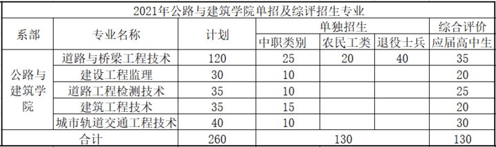 2021山东高职单招综招看专业：山东交通职业学院公路与建筑系