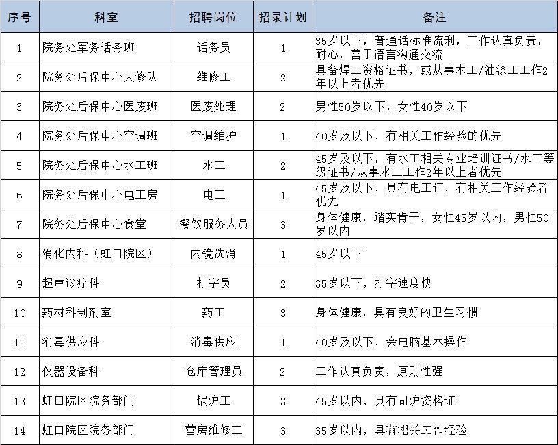  住院医师规|找工作的你，上海长海医院2021年招聘来啦