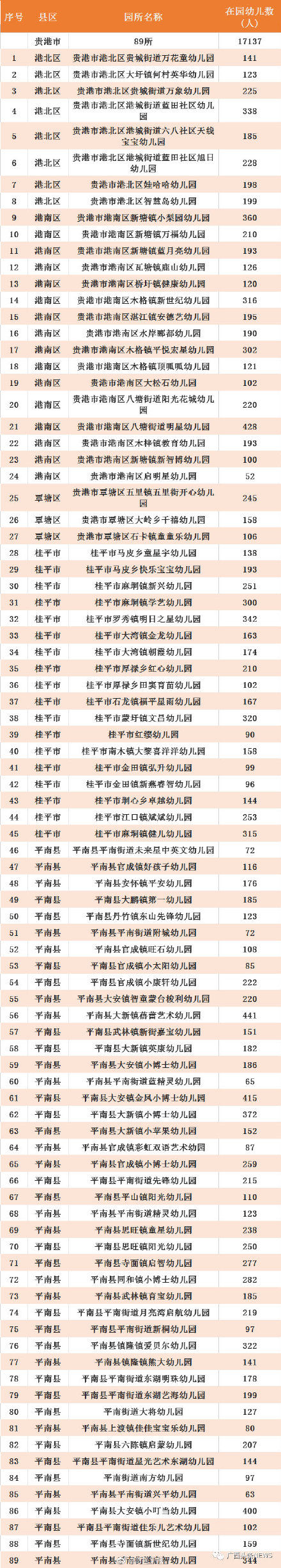 认定|广西认定686所多元普惠幼儿园 有你家附近的吗？