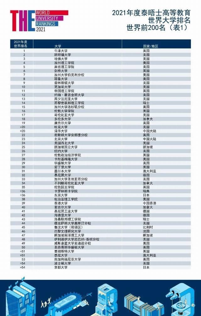 来了2021年THE世界大学排名发布牛津大学连续5年全球第1名