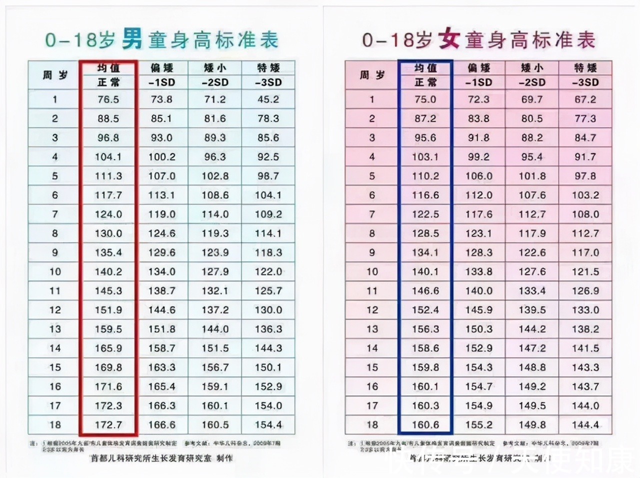 匀称性|「天使科普」儿童矮小症发病率上升,你家孩子身高达标了吗?