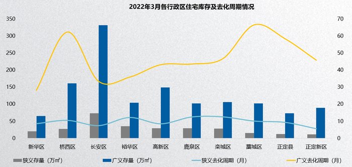 库存|数据丨一季度商品住宅库存280万㎡，去化周期约9个月