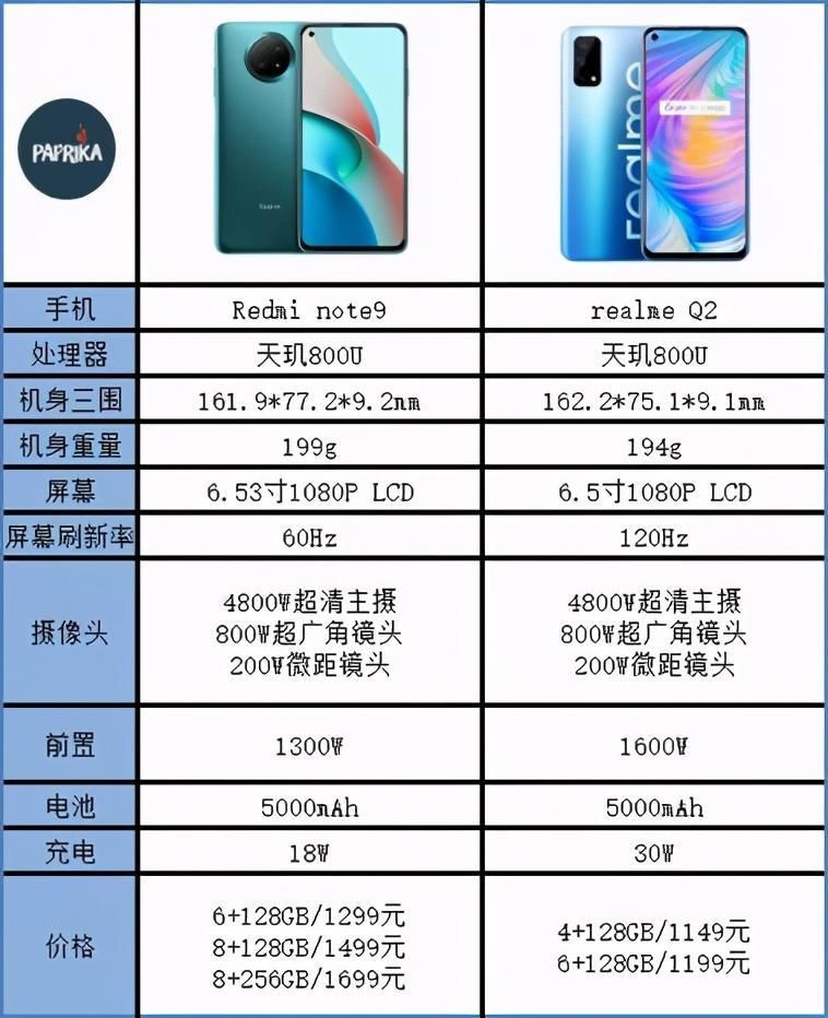 高刷新率|千元真香究竟看谁？realme真我Q2：红米Note9不够看