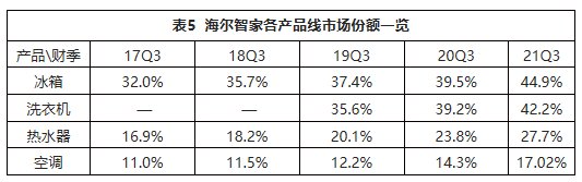 业务|一样秋风两种景象：海尔智家、美的、格力财报透射不同增长逻辑