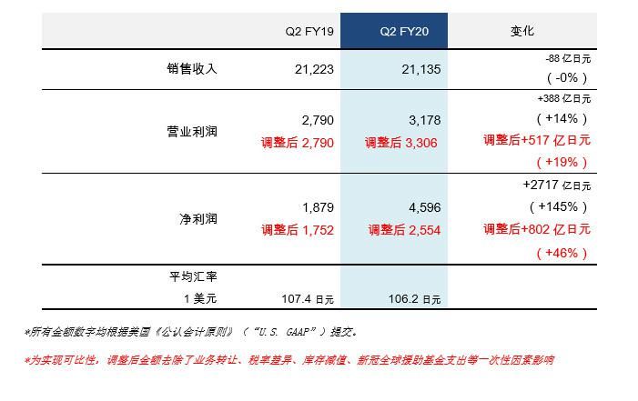 索尼|索尼2020二季财报出炉，净利润大涨46%上半年赚了312亿