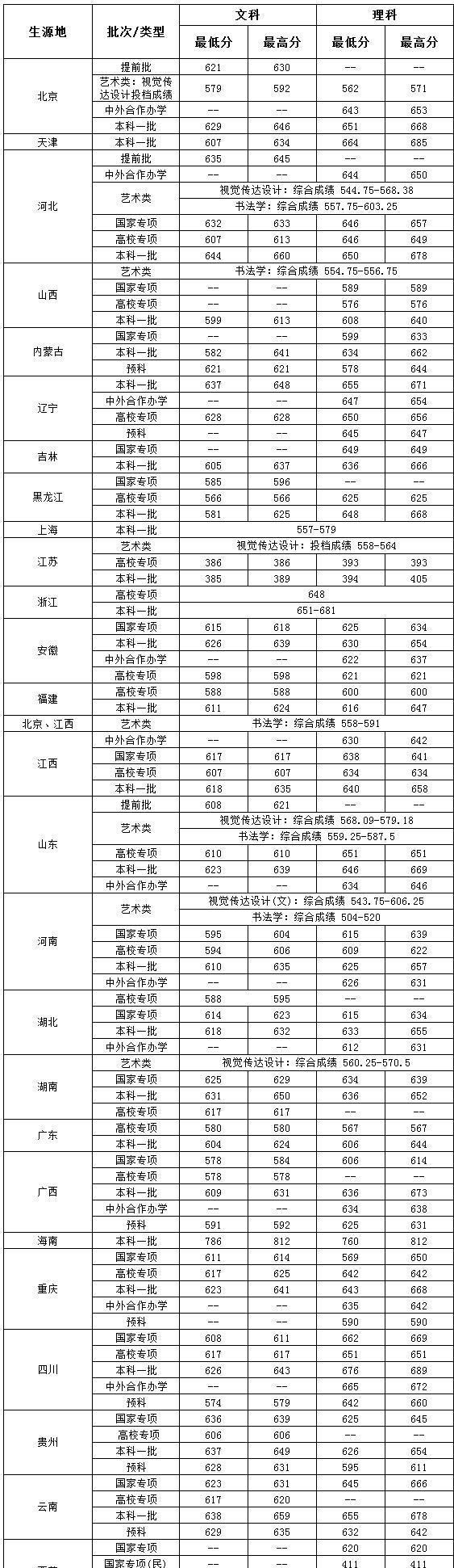 最牛财经大学，中央财经大学录取分数线公布，录取最低分为514分