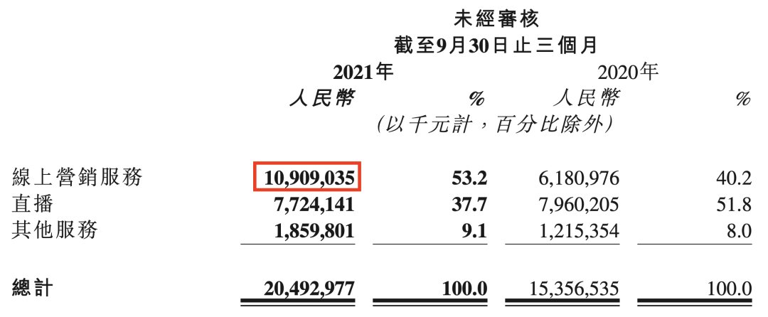 广告主|?互联网广告整体下滑，谁在增长？