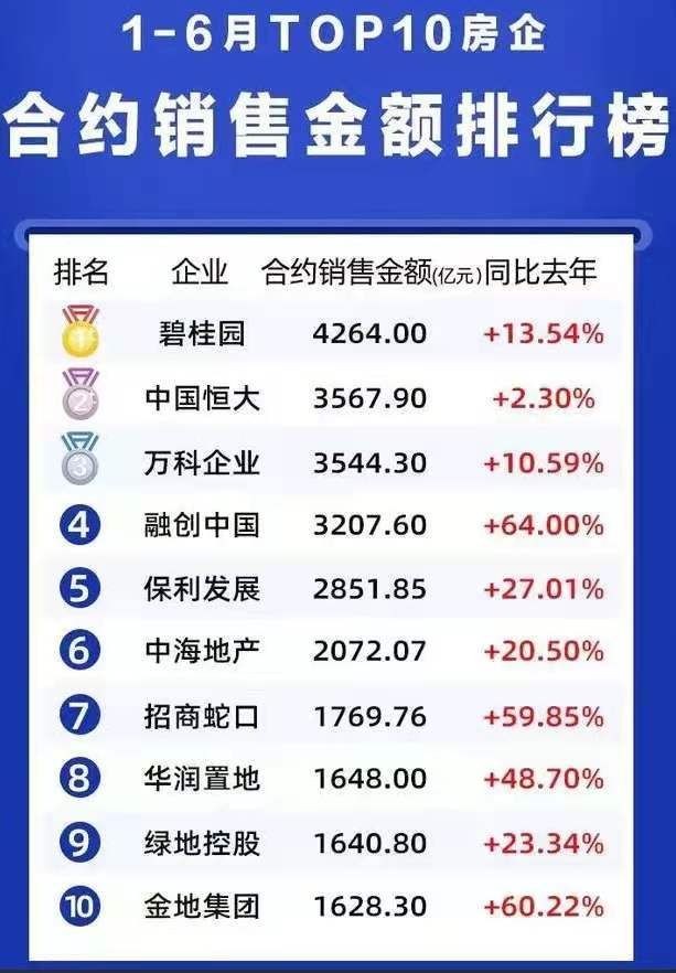 毛利率|金地：凭什么重回地产十强？
