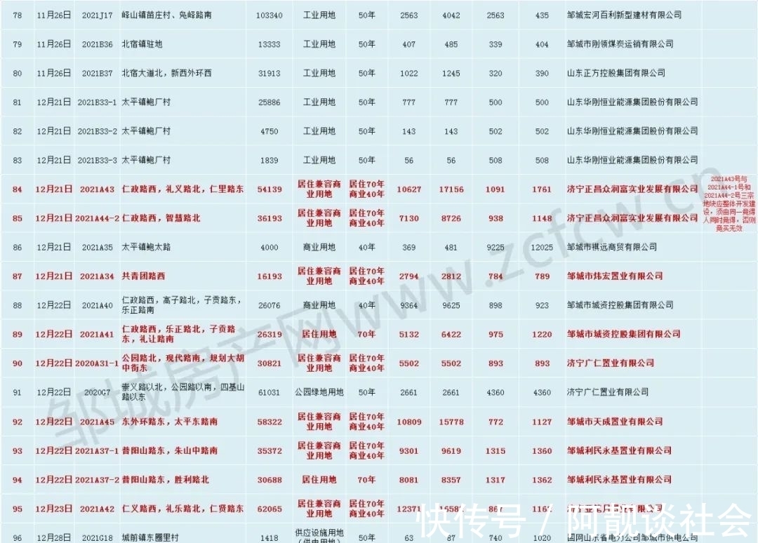 地价|近38亿!99宗成交!邹城土拍年度总结出炉!