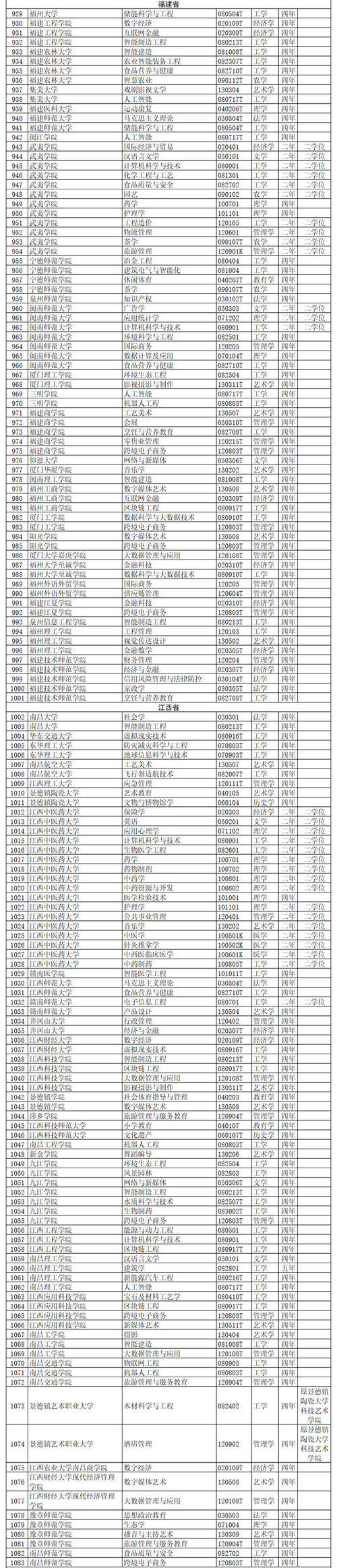 全名单公布！2020年度高校新增备案本科专业超2000个