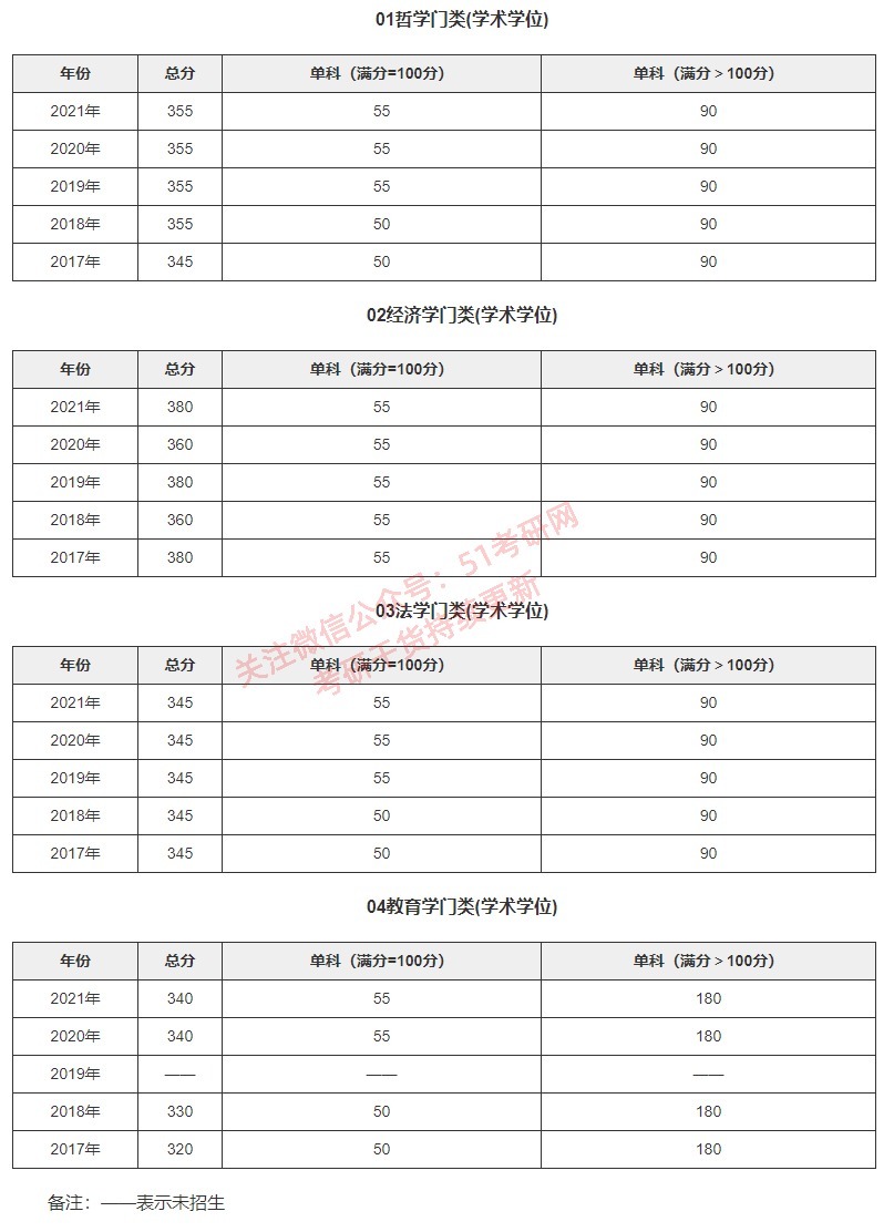 考研分数线：北京大学2017-2021年各学科复试分数线