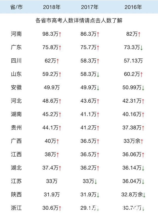 高考|高考难度最大的三个省600分上不了重点，700分上不了清华北大