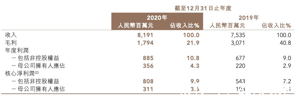 供应|上坤地产尴尬答卷:排名掉队 土储供应遭受考验