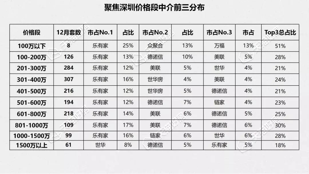 西协|12月深圳二手房成交量2588套，环比上涨10.8%