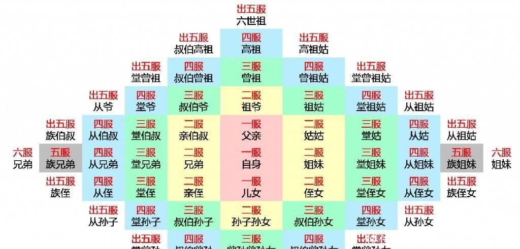  不再|五代过后为何不再是亲戚，“五服理论”都代表哪些含义