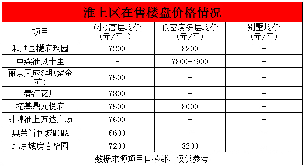 高层|蚌埠38家热门楼盘房价发布!四大区域全在涨!