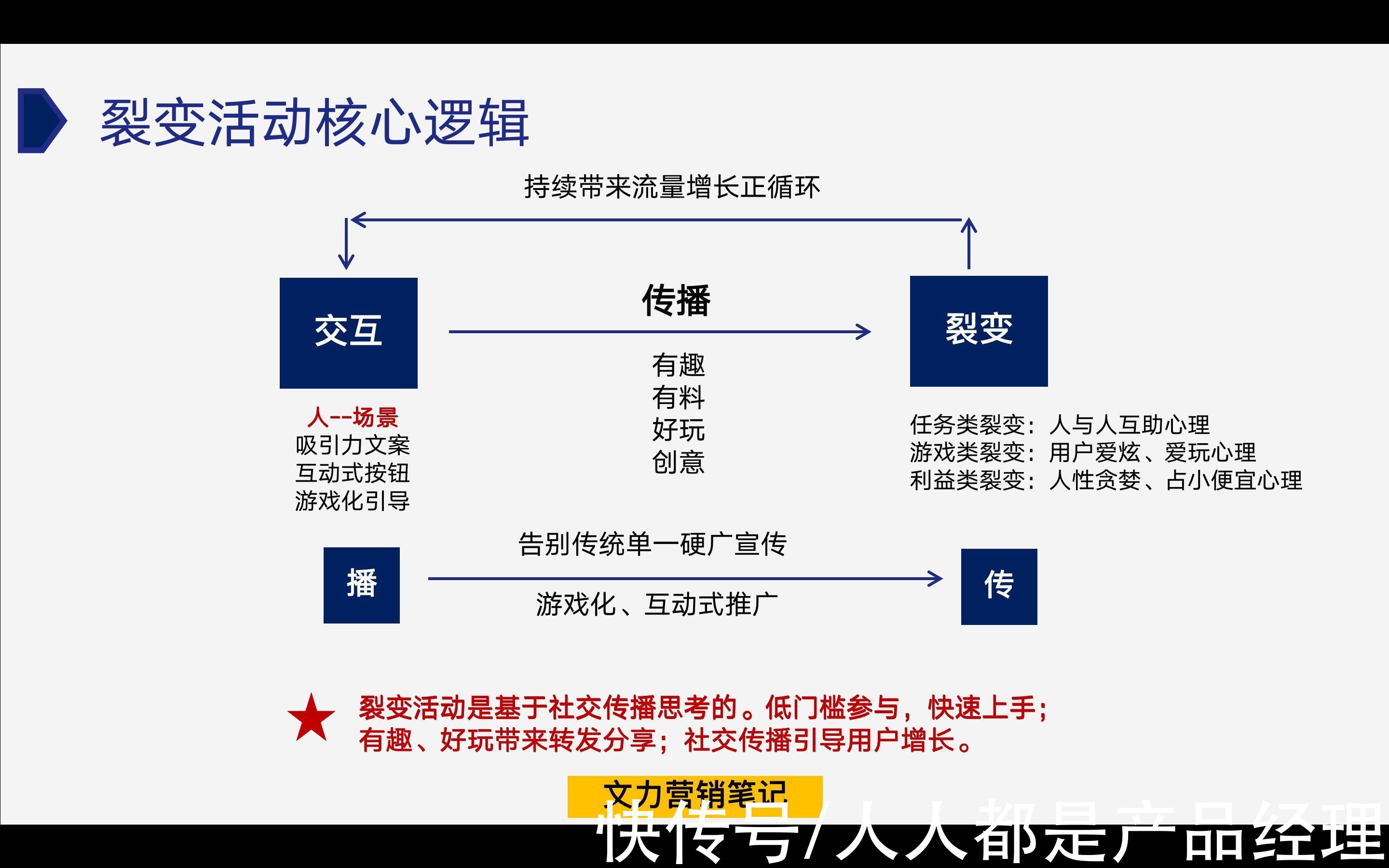 参与|私域裂变增长的3个核心逻辑，你知道吗？